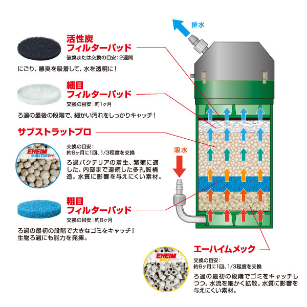 EHEIM｜エーハイム クラシック2215ろ材付きセット ｜ 外部式フィルター 
