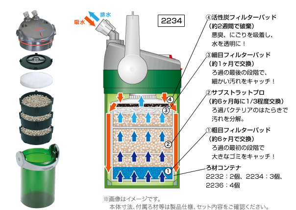 【最安値大得価】【新品　未使用】エーハイム　エココンフォート2234 フィルター・ポンプ・ろ材